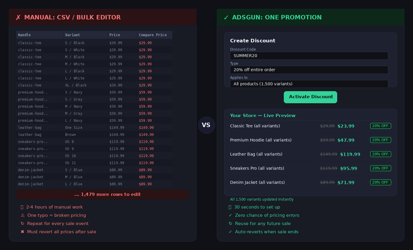 CSV manual edit of 1500 variants vs one Adsgun promotion updating all prices
