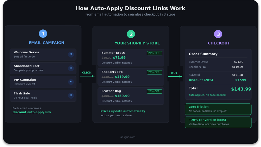 Three-step flow showing auto-apply discount links from email to checkout