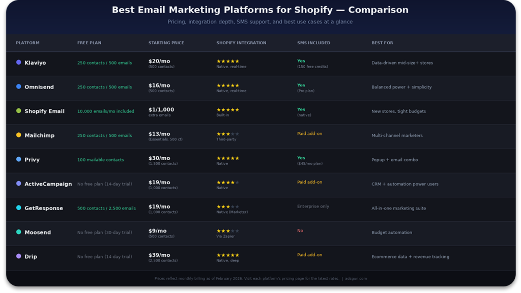 9 Shopify email marketing platforms compared by pricing and features