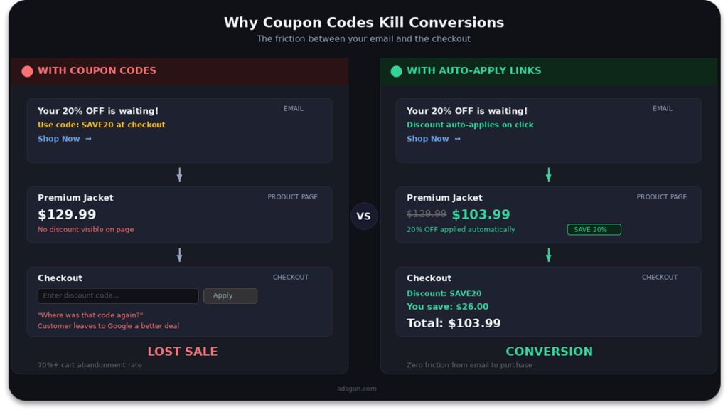 Why Coupon Codes Kill Conversions infographic favoring auto-apply links
