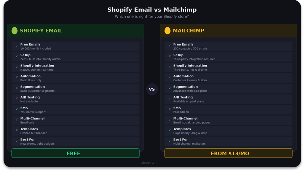 Shopify Email vs Mailchimp covering free plans, automation, SMS, pricing
