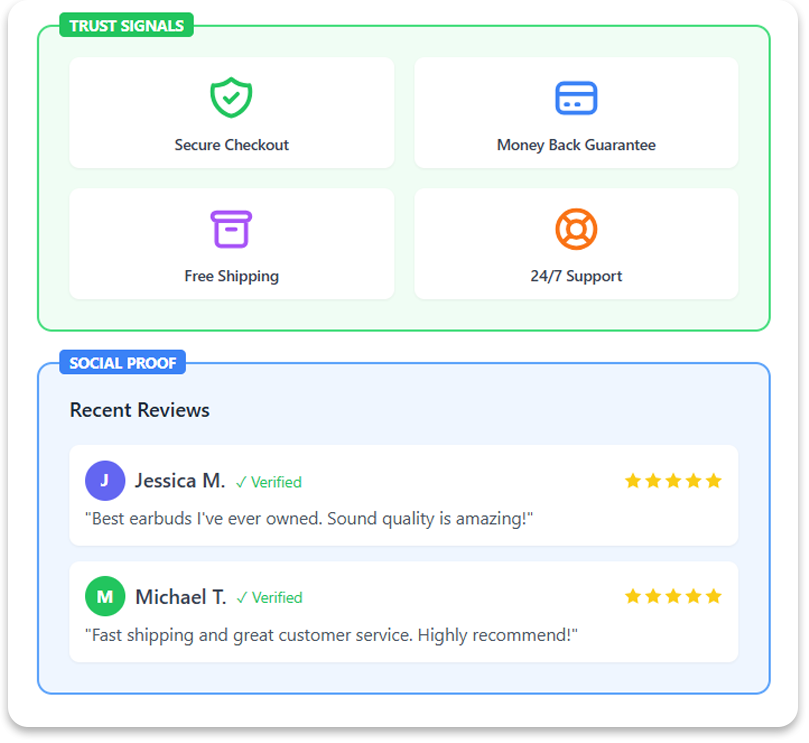 Social proof elements on Shopify store including reviews and trust badges to push sales
