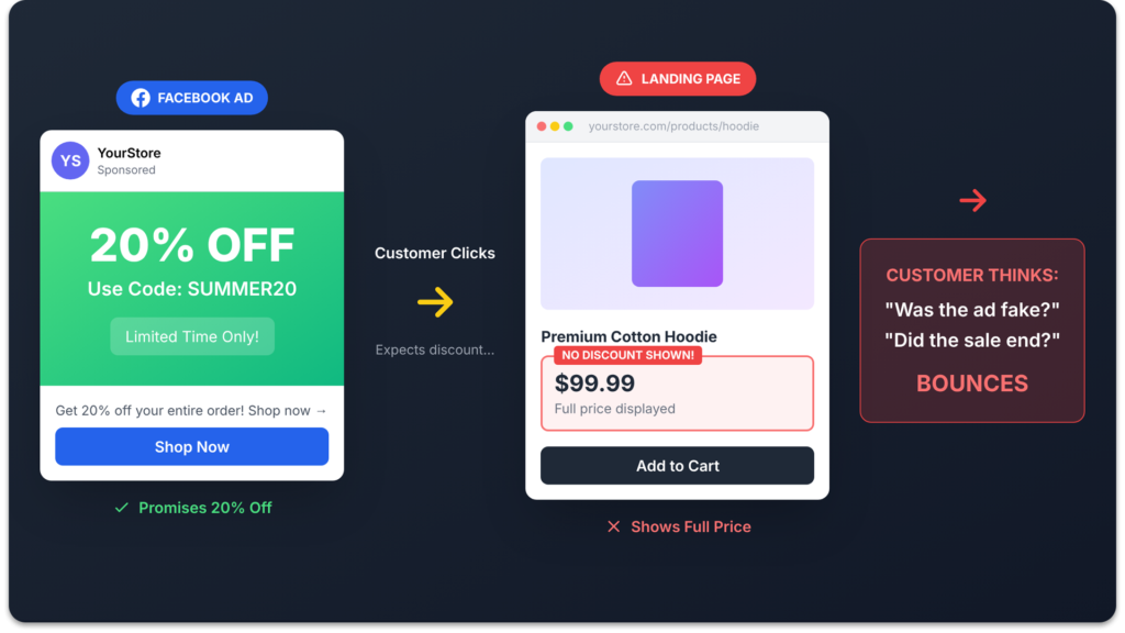 Shopify coupon codes disconnect: ad promises 20% off but landing page shows full price, causing customer to bounce