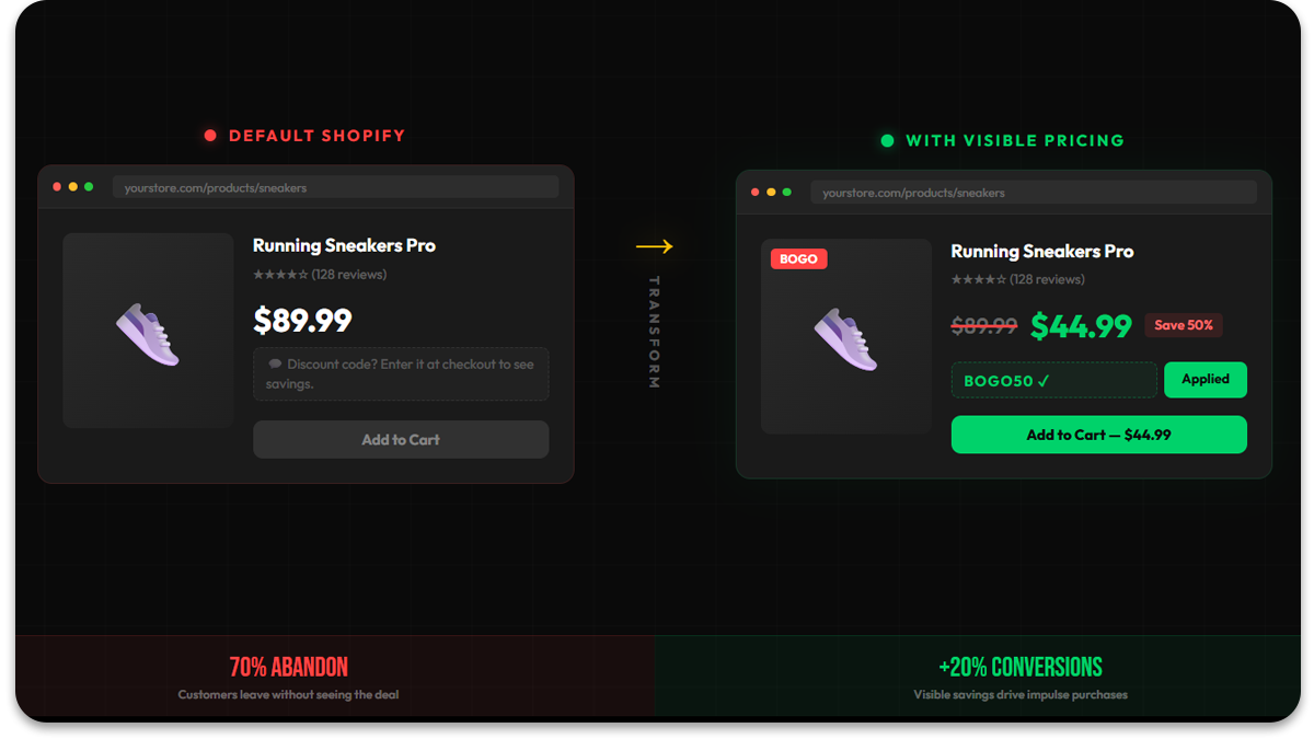 Default vs visible Shopify pricing with 70% abandonment and BOGO badge