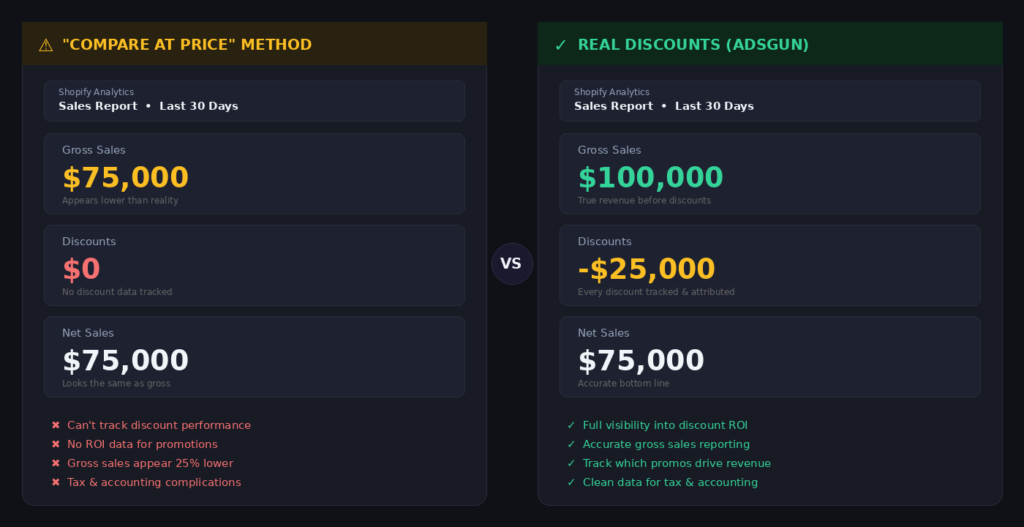 Shopify Analytics comparison of compare-at prices vs tracked discounts