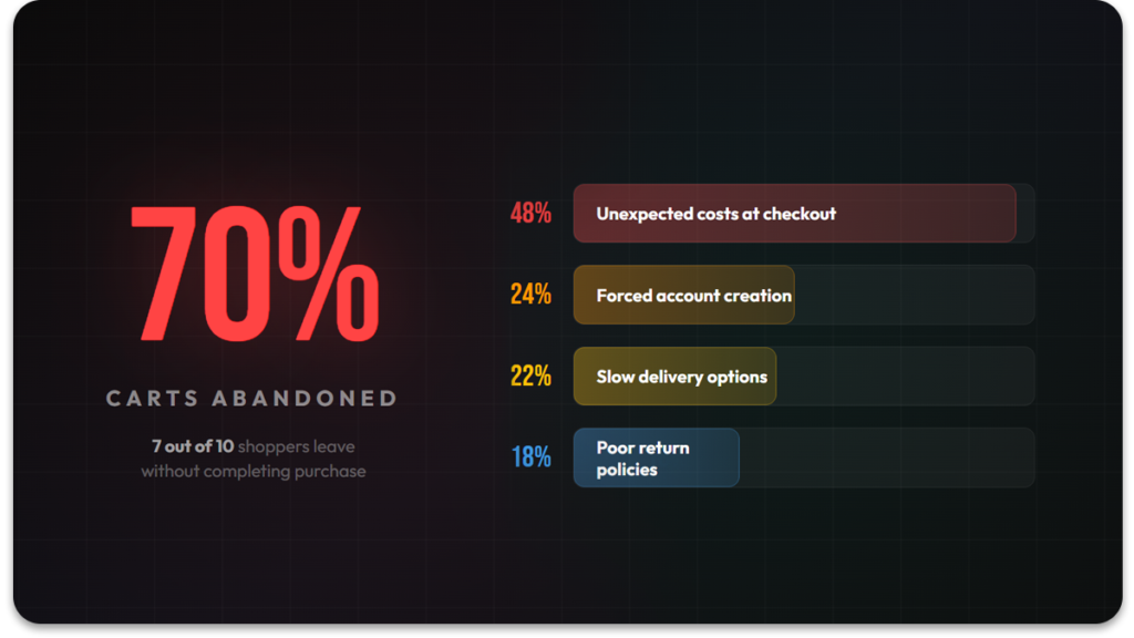 Infographic showing 70% cart abandonment causes including hidden promotions