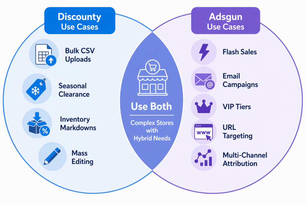 Adsgun vs Discounty use cases: Discounty for permanent bulk markdowns like clearance and wholesale, Adsgun for real promotions like flash sales, email, VIP and URL targeting, overlapping for stores that use both