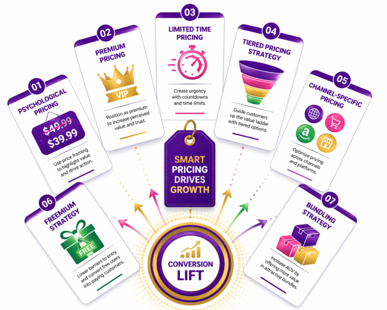 Ecommerce Sale Pricing: 7 Strategies That Actually Increase Conversions