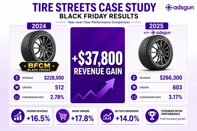 How Tire Streets Made $37,800 More Revenue on Black Friday Without More Traffic