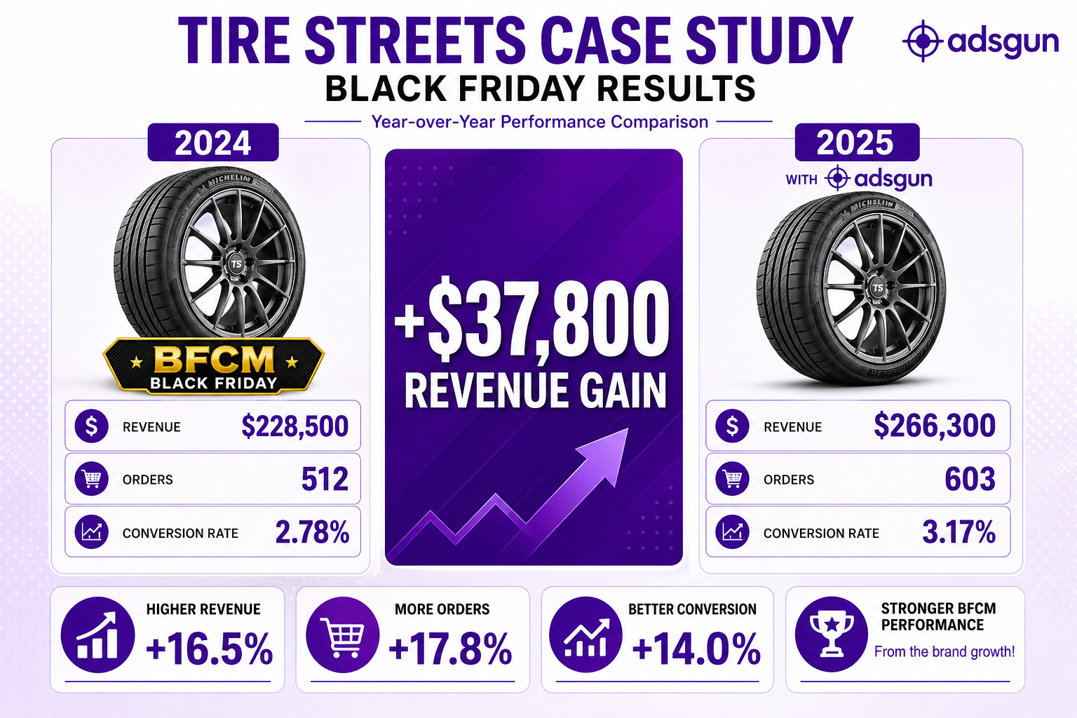 How Tire Streets Made $37,800 More Revenue on Black Friday Without More Traffic