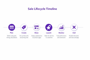 Six-step Shopify sale lifecycle timeline: Plan, Create, Show, Launch, Monitor, End