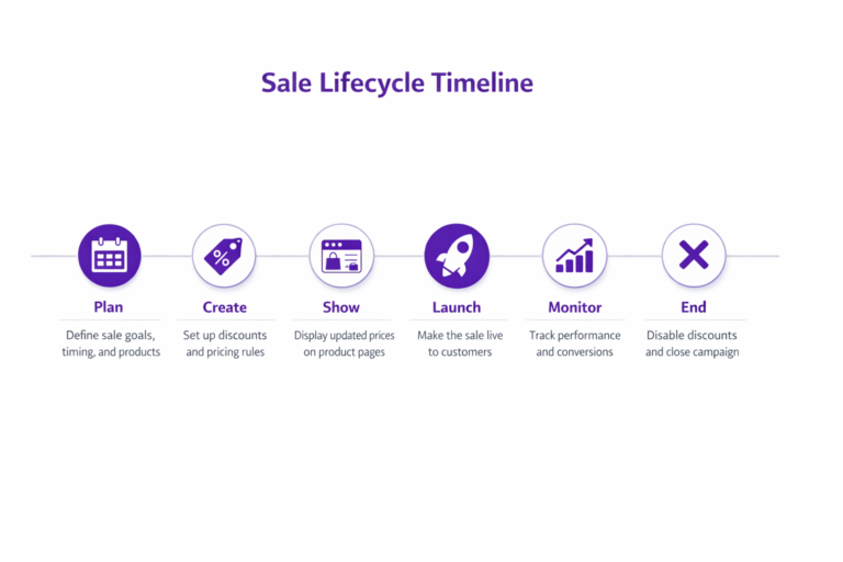 How to Run a Sale on Shopify: Step-by-Step Guide (2026)