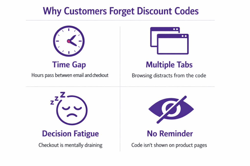 Why customers forget to use Shopify discount codes before checkout: time gap, tabs, fatigue, no reminder