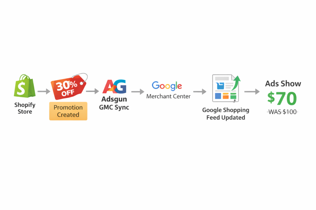 Diagram showing how Adsgun syncs Shopify discount to Google Merchant Center to display sale price in Shopping ads