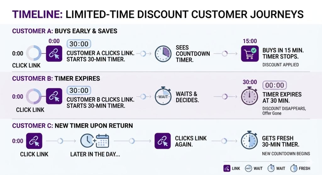 Timeline diagram showing three customer journeys in a Shopify session-based flash sale: buying early, timer expiring, and getting a new session