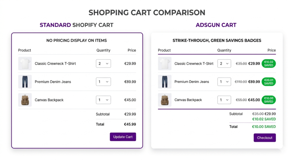 Side-by-side comparison of Standard Shopify cart with no item pricing versus Adsgun cart showing strike-through prices and green savings badges per item