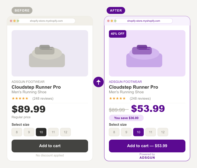 Before and after Shopify product page showing Adsgun strike-through pricing with 40% off badge and visible discounted price at checkout