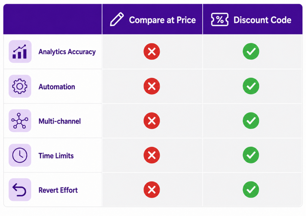 Compare at price vs discount code feature comparison on Shopify showing discount code wins across analytics accuracy, automation, multi-channel capability, time limits, and revert effort - five feature rows with checkmarks for discount code and X marks for compare at price