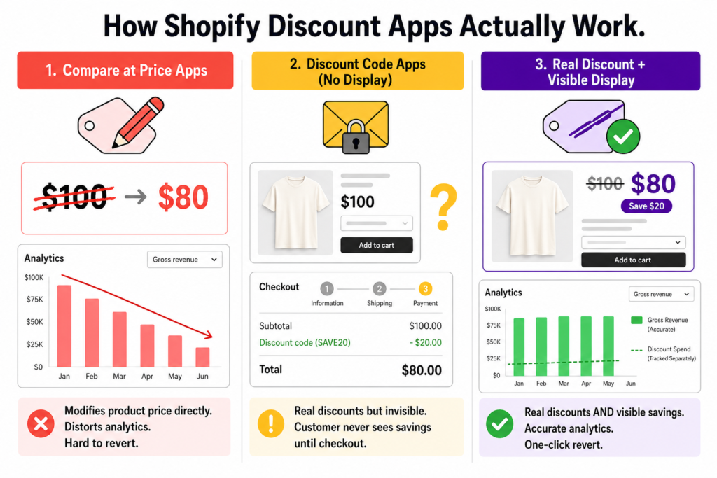 Three architectural approaches for the best Shopify discount app - compare at price apps that modify product prices and distort analytics, discount code apps with no visible display where customers see savings only at checkout, versus real discount apps with visibility layer that preserve accurate analytics and show strike-through pricing across product pages