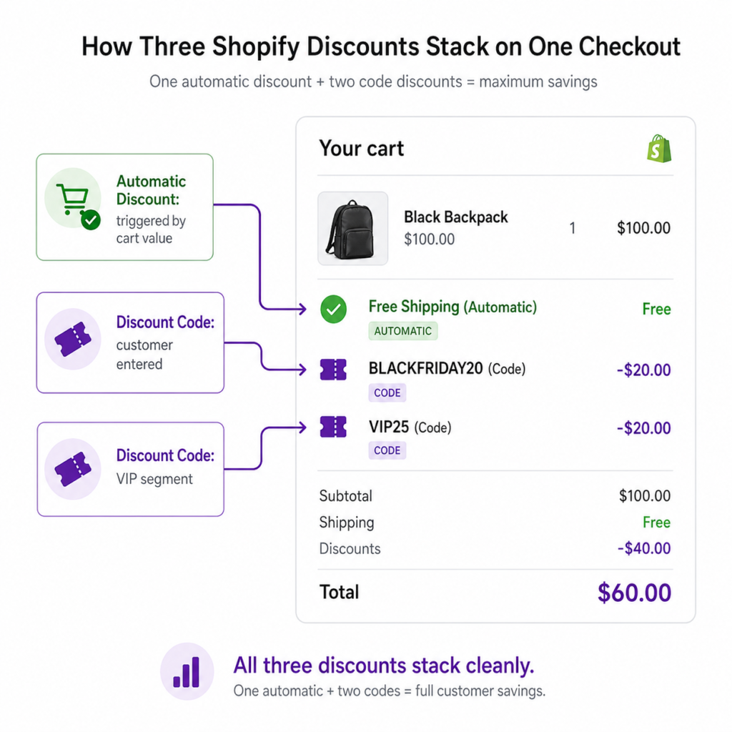 Shopify discount stacking example combining one automatic discount with two discount codes - free shipping triggered automatically by cart value plus BLACKFRIDAY20 code for 20% off plus VIP25 code for VIP segment combine cleanly to deliver full customer savings of $40 on a $100 cart