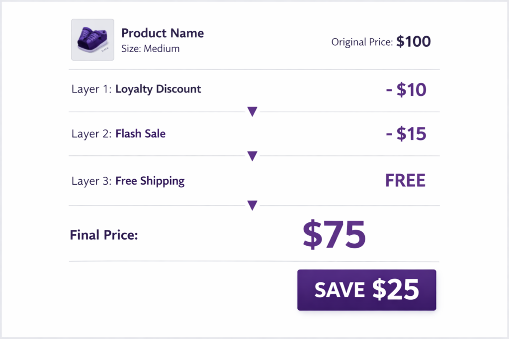 Adsgun discount stacking breakdown showing loyalty, flash sale, and free shipping layers with $75 final price