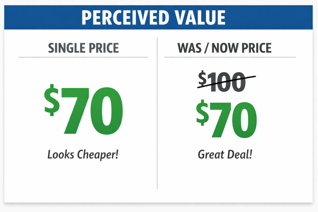 Perceived value comparison showing single price $70 versus Was/Now Shopify pricing with strikethrough original price