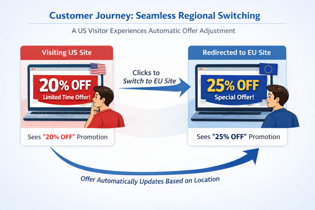 shopify market-specific promotion switching automatically from US 20% off to EU 25% off by location