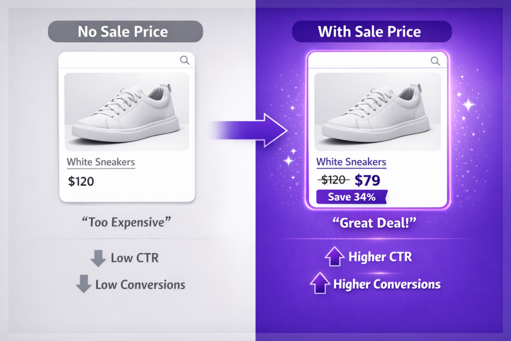 Diagram showing how Adsgun syncs Shopify discount to Google Merchant Center to display sale price in Shopping ads