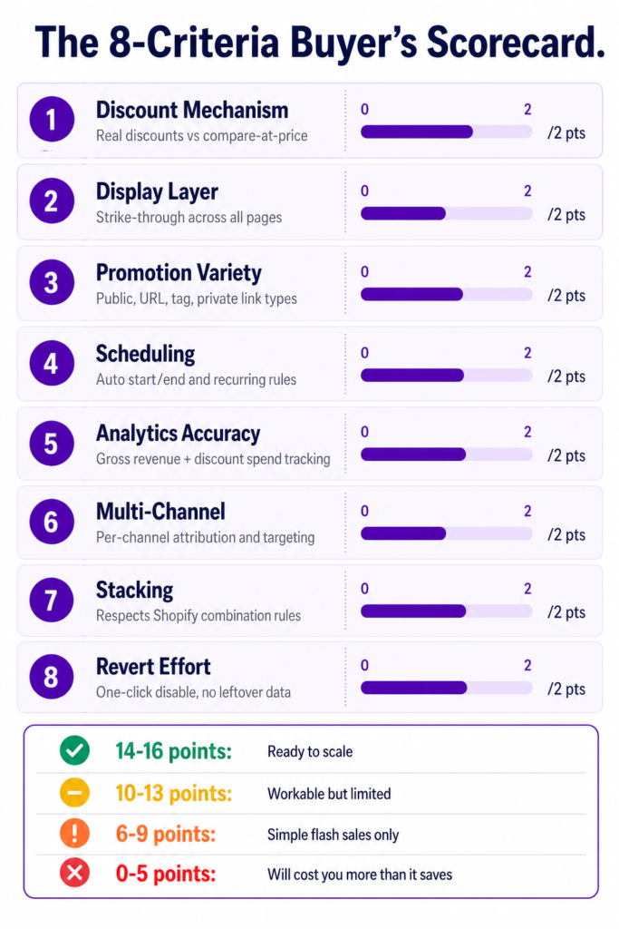 Best Shopify discount app buyer's scorecard with 8 evaluation criteria - discount mechanism, display layer, promotion variety, scheduling, analytics accuracy, multi-channel capability, stacking logic, and revert effort - with scoring tiers from 14-16 points ready to scale down to 0-5 points unsustainable