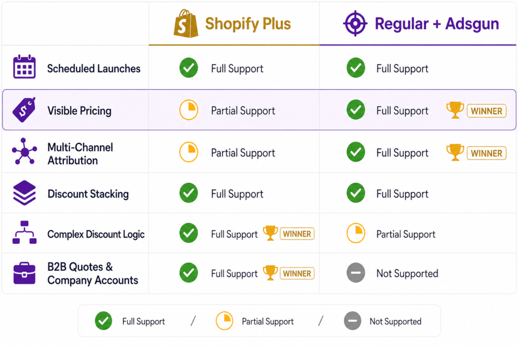 Shopify Plus vs Shopify discount features capability matrix - scheduled launches and discount stacking tied at full support on both, Shopify Plus wins on complex discount logic via Functions and B2B suite with quotes and company accounts, regular Shopify plus Adsgun wins on visible strikethrough pricing across product pages and multi-channel attribution per traffic source