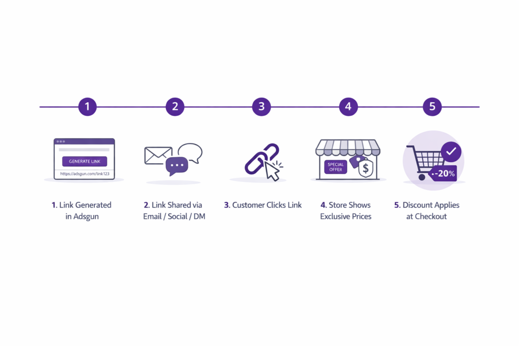 How Shopify private promotions work: generate a private link, share it, unlock exclusive prices, and apply the discount at checkout