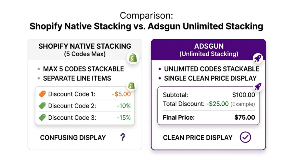 Comparison of Shopify native discount stacking showing separate codes versus Adsgun unlimited stacking with single clean price display