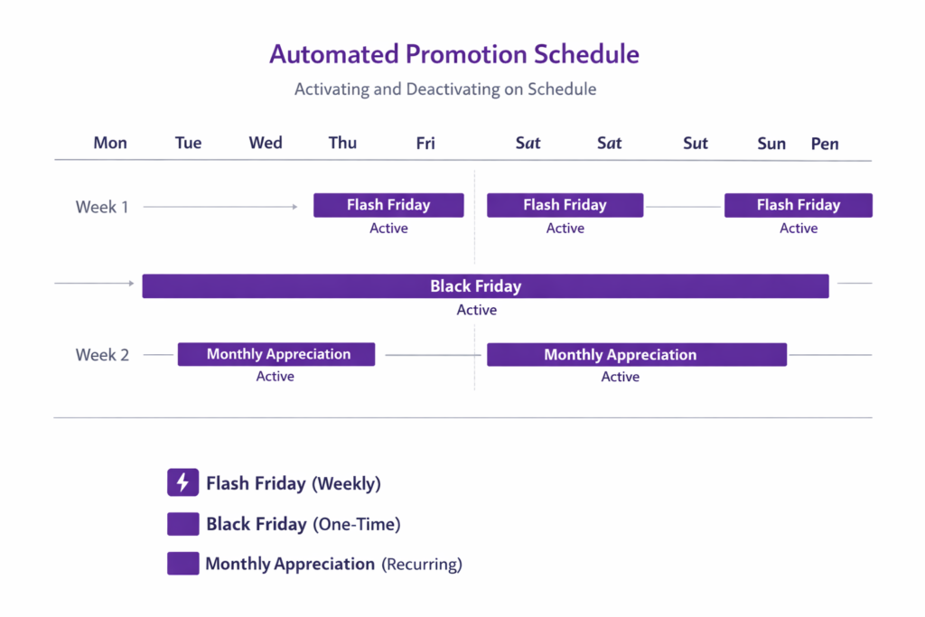 Automated Shopify promotion schedule diagram showing Flash Friday weekly, Black Friday one-time, and Monthly Appreciation recurring promotions across two weeks