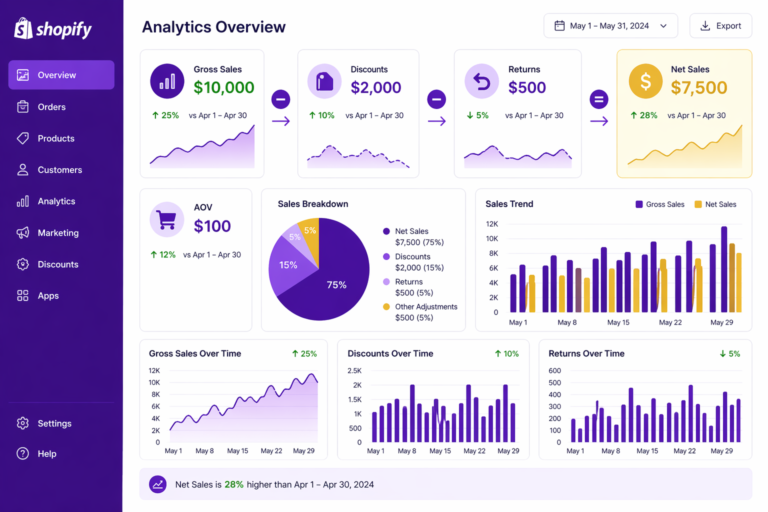 Shopify Discount Analytics: Track Revenue, AOV & ROI