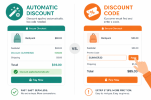 Automatic discount vs discount code on Shopify checkout comparison - automatic discount applies seamlessly with no code entry showing $69 final total versus discount code requiring customer to type SUMMER20 with extra friction steps and easier abandonment