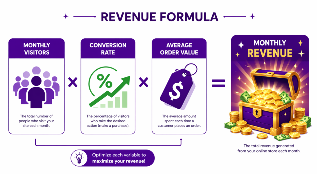 Revenue formula breaking down monthly visitors times conversion rate times 
average order value, used as the projection model for BFCM 2026 strategy 
revenue planning