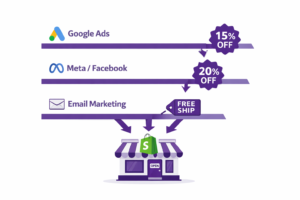 Shopify store receiving different promotions per ad campaign: 15% off via Google Ads, 20% off via Meta, free shipping via email