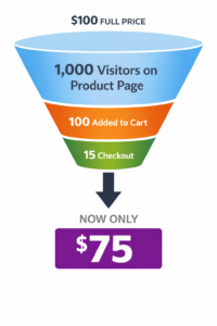 Funnel showing most shoppers never reach checkout where discount appears