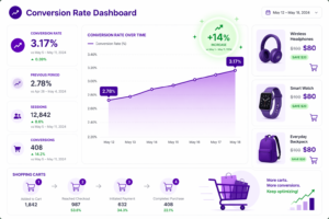 Shopify discount conversion rate dashboard analytics view showing real customer data lifting from 2.78% to 3.17% conversion rate over time period, representing 14 percent uplift after implementing visible discount display across product pages collections and cart with steady increase in orders and revenue from same traffic baseline