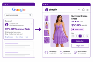 Shopify Google Ads discount in action - Summer Sale ad click leads to landing page showing strike-through pricing 62.50 dollars crossed out to 50 dollars with save 12.50 dollar savings visible