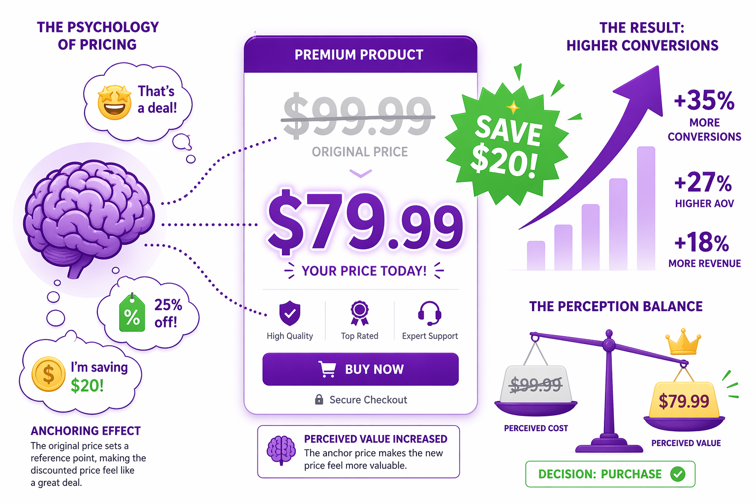 Shopify Pricing Strategy: How to Price for Maximum Conversion