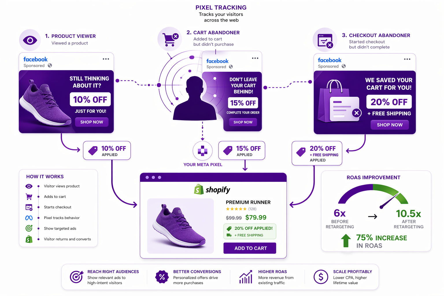 Shopify Retargeting Discount Ads: The Tiered Offer Playbook