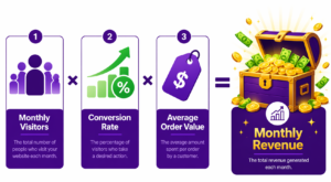 Shopify visible discount revenue formula showing how monthly visitors multiplied by conversion rate and average order value equals total monthly revenue