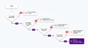 Troubleshooting flowchart for strike-through pricing