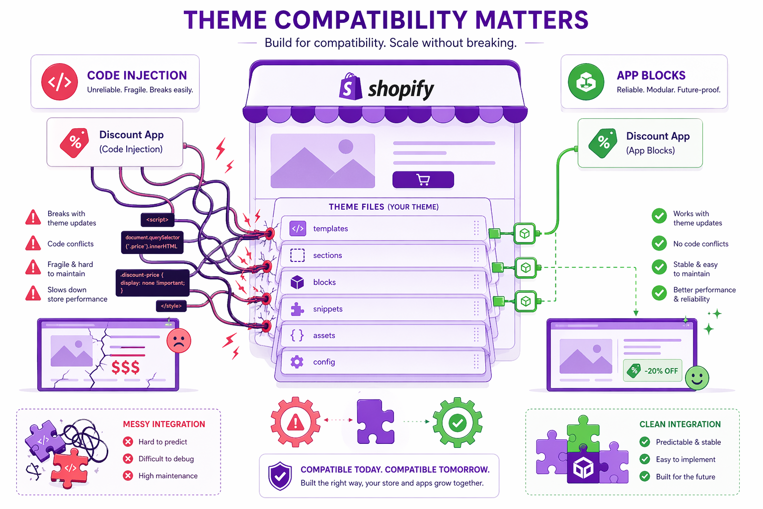 Shopify Theme Compatibility for Discount Apps: What Every Merchant Should Know