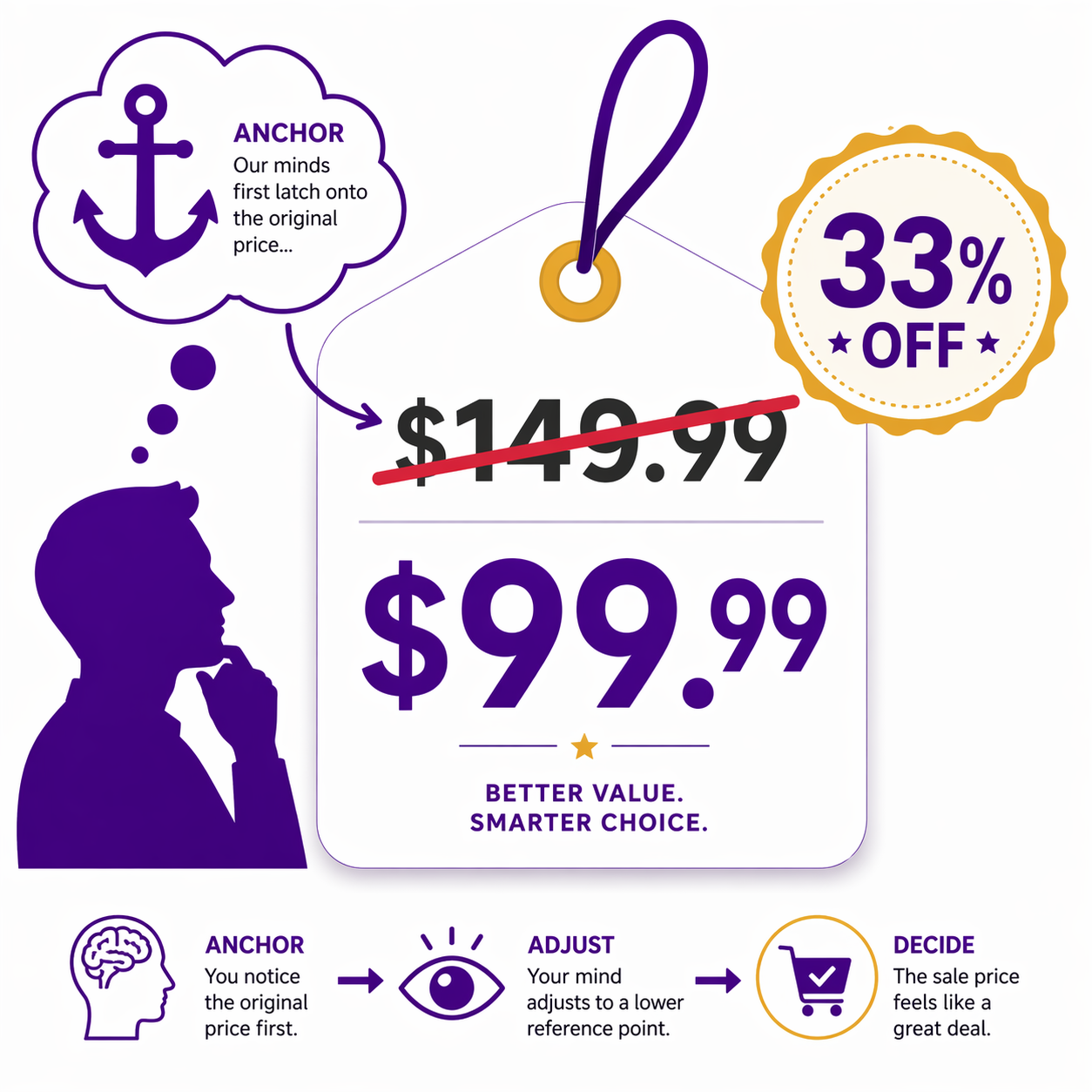 Strike-Through Pricing Psychology: Why Crossed-Out Prices Sell More