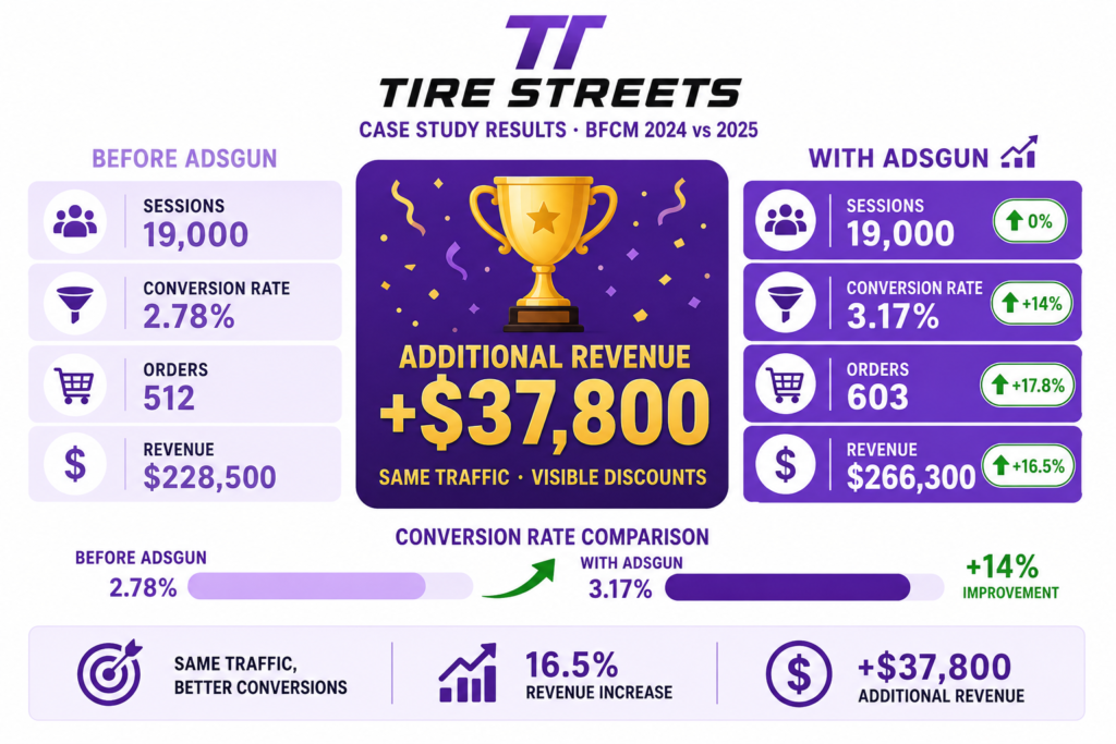 Tire Streets Black Friday case study results comparing 2024 versus 2025 showing 14 percent conversion rate lift from 2.78 to 3.17 percent, 17.8 percent more orders, and 37,800 dollars in additional Shopify revenue with the same 19,000 sessions and identical 40 percent discount, demonstrating the Shopify discount profit margin impact of visible pricing