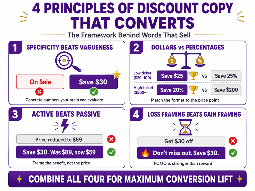 Four principles of Shopify discount copy that converts 2x2 grid framework showing principle one specificity beats vagueness with On Sale failing versus Save 30 dollars winning, principle two dollars versus percentages showing Save 25 dollars wins on low ticket items and Save 20 percent wins on high ticket items, principle three active beats passive with Price reduced to 59 dollars losing versus Save 30 dollars Was 89 dollars now 59 dollars winning, and principle four loss framing beats gain framing with Get 30 dollars off losing versus Don't miss out Save 30 dollars winning, combine all four for maximum conversion lift