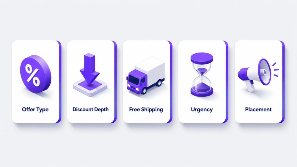 Five high-impact levers to test in a Shopify discount experiment: offer type, depth, free shipping, urgency, and placement