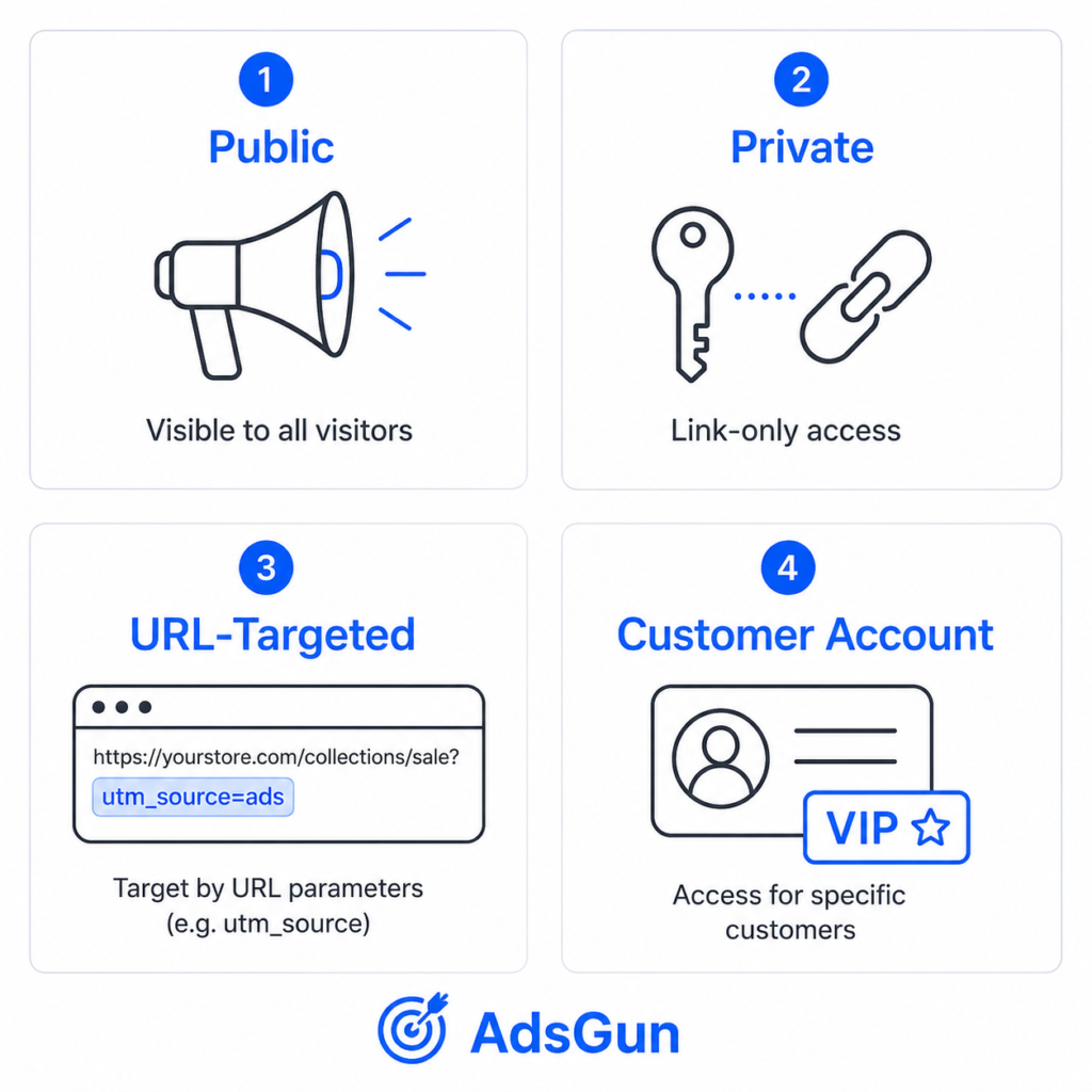 Four Shopify promotion types AdsGun supports: Public, Private, URL-Targeted, and Customer Account